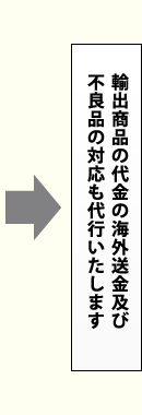 輸出商品の代金の海外送金及び、不良品の対応も代行いたします